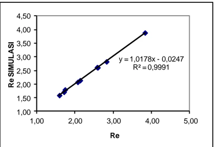 Tabel 4. Perbandingan hasil simulasi  untuk parameter angka Reynold 