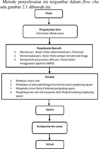 Gambar  2.1 Diagram alir penyelesaian penelitian 