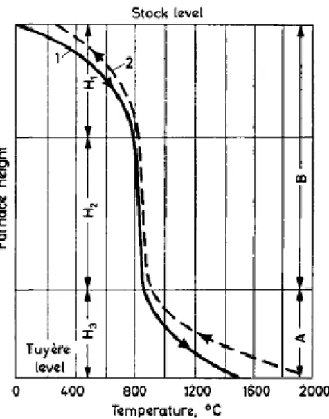 Gambar 2.9 Profil temperatur blast furnace (Kitaev, 1957)  Skema  pertukaran  panas  menurut  B.I  Kitaev  (Kitaev,  1957): A-direct reduction; B-indirect reduction; H1-upper stage  of  heat  exchange;  H3  –  blower  stage  of  heat  exchange;  H2  –  hei