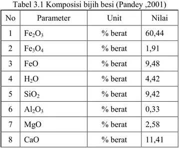 Tabel 3.1 Komposisi bijih besi (Pandey ,2001) 