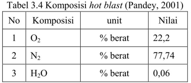 Tabel 3.5 Laju material masuk (Pandey, 2001)  No  Material Input  Unit  Laju 