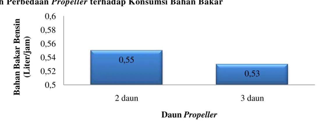 Gambar 3. Diagram Perbandingan Jenis Propeller dengan Konsumsi Bahan Bakar 