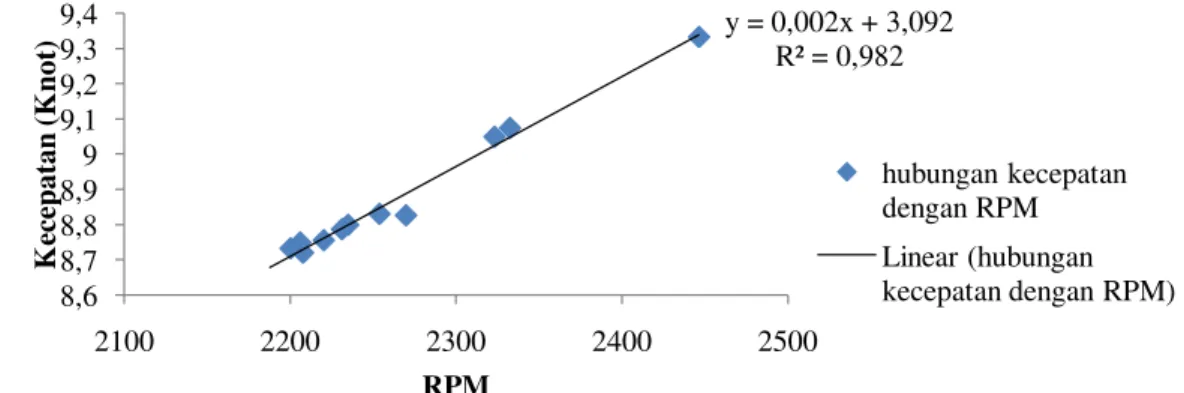 Gambar 8. Grafik Regresi Linier Hubungan antara Kecepatan dengan RPM pada Propeller 2 Daun  Berdasarkan analisis  yang telah dilakukan dengan grafik regresi  linier hubungan antara kecepatan  dengan  RPM  perlakuan  yang  datanya  memenuhi  syarat  (R 2 ) 
