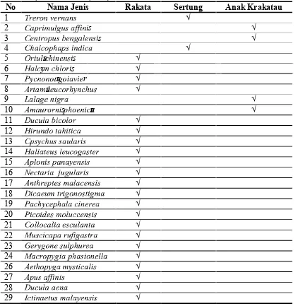 Tabel 1. Daftar beberapa spesies burung yang terdapat di Cagar Alam kepulauanKrakatau (Whittaker dkk.(1992).
