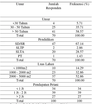 Tabel 1. Profil Responden Penelitian