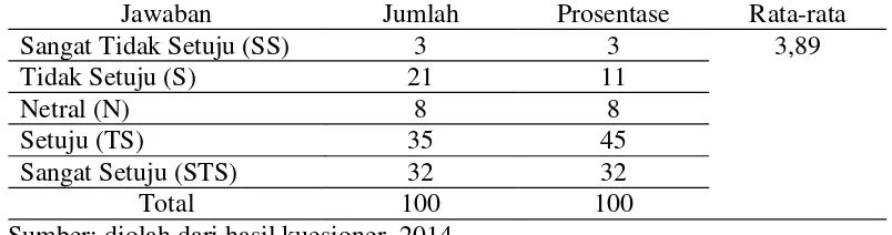 Tabel 2. Preferensi Responden tentang Produk Pupuk Indotani (X1)