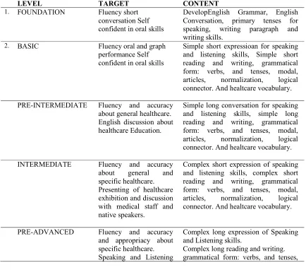 Table 1. Level Program of Healthcare Language Program (HELP)