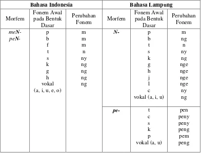 Tabel Morfofonemik Bahasa Indonesia dan Bahasa Lampung 