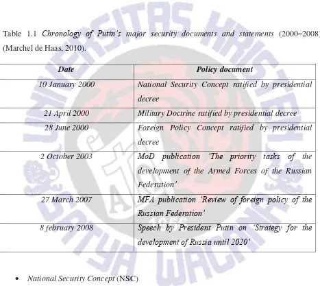 Table 1.1 Chronology of Putin’s major security documents and statements (2000–2008). 