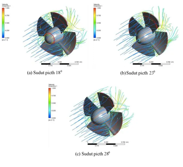 Gambar 7 Pola streamline pada sekitar rotor 
