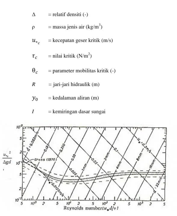 Gambar 2.2 Diagram Shields, Hubungan Tegangan geser kritis dengan Bilangan Reynolds 