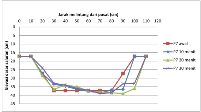 Gambar 4.5  Hubungan elevasi dasar saluran pada P7 dengan jarak melintang  pada h=5,20 cm