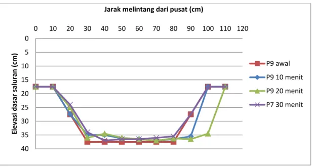 Gambar 4.6  Hubungan elevasi dasar saluran pada P9 dengan jarak melintang  pada h=5,20 cm