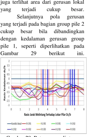 Gambar 29. Potongan melintang   M-M 