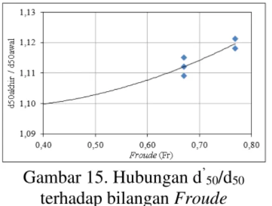 Gambar 15. Hubungan d ’ 50 /d 50