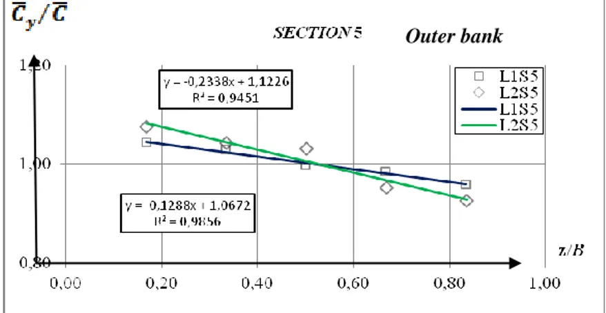 Gambar 4e. Super posisi nilai    dengn z/B section 5 di lokasi 1 dan 2  Keterkaitan  distribusi  konsentrasi  sedimen 