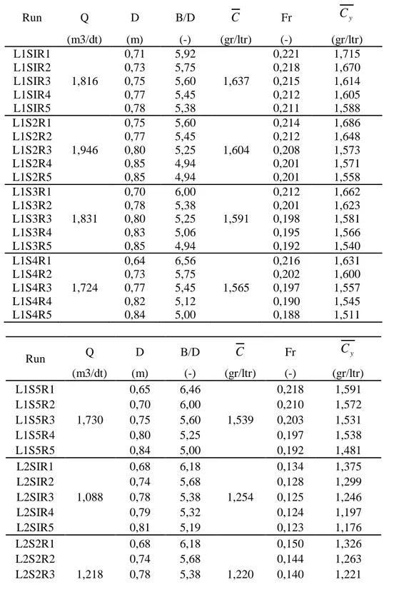 Tabel 1. Variabel pengukuran dan hitungan aliran menikung dengan sedimen suspensi 