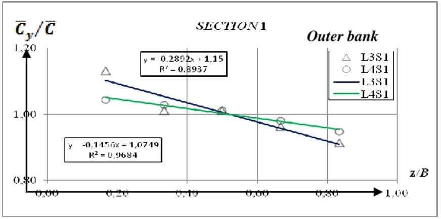 Gambar 3a. Super posisi nilai    dengan z/B section 1 di lokasi 3 dan 4 