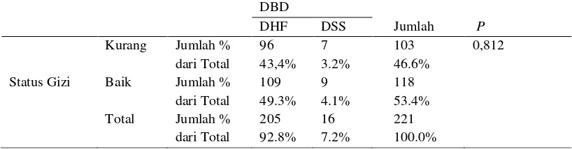 Tabel 5. Analisis Perbedaan Angka Kejadian DBD Pada Anak Gizi Baik dan 