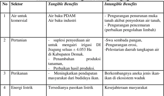 Tabel 1. Manfaat Pembangunan Bendungan Jragung  No Sektor Tangible Benefits Intangible Benefits