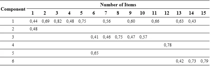 Table 4. Rotated Component Matrix Result 