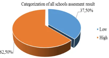 Figure 1. Categorization of all districts result Based on Figure 1, showed that there were 36.36% of the 11 districts included in the low category
