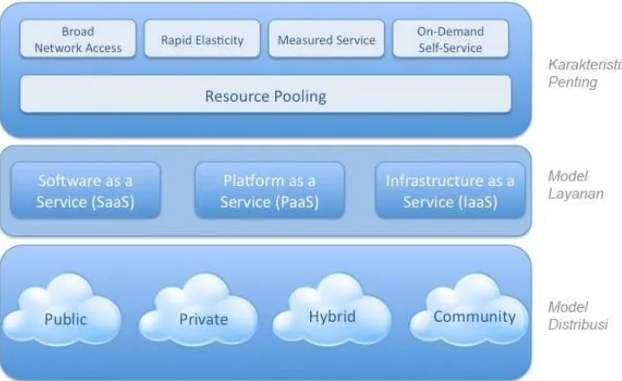 Gambar 2.1. Arsitektur cloud computing oleh NIST (Cloud Security Alliance, 