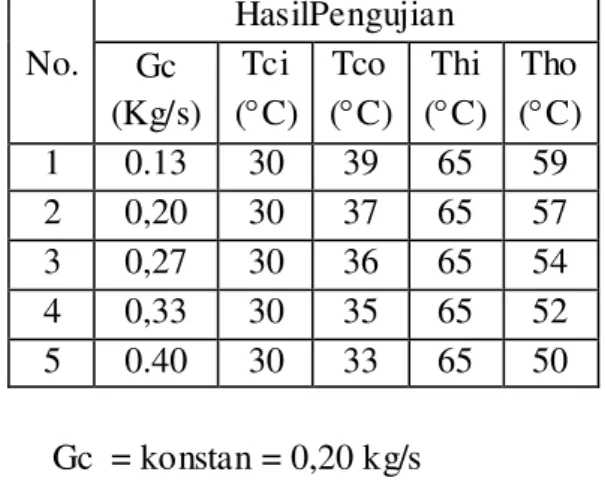 Tabel  2. Data Hasil Percobaan II     Gh  = konstan = 0,20 kg/s       Tci  = konstan = 30 °C 