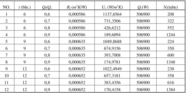 Tabel 1. Perkiraan dimensi utama oil cooler (N t ) untuk harga  t  dan  Q f /Q c   yang berbeda-beda