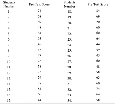 Table 1. Pretest Score of the Students before the Treatment 