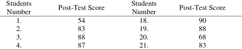 Table 2. The Frequency Distribution of Pre-Test Score 