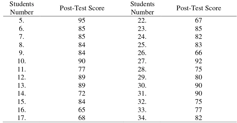 Table 4. The Frequency Distribution of Post-Test Score  of the Students Afterthe Treatment 