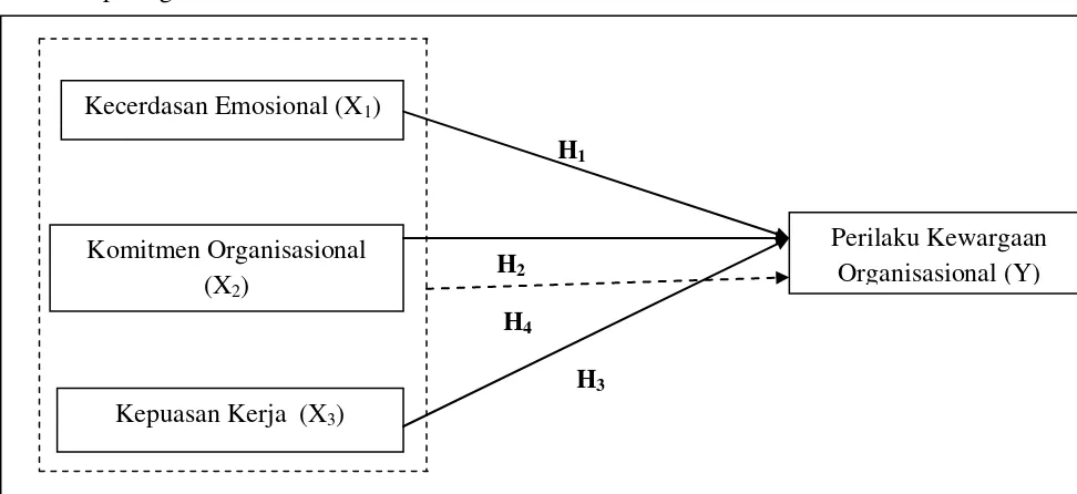 Gambar 2.3 Pengaruh Kecerdasan Emosional, Komitmen Organisasional, dan Kepuasan 