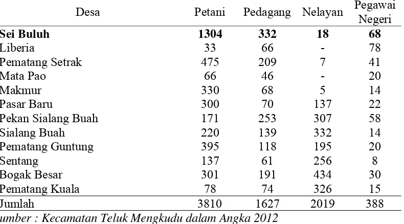 Tabel 1. Perkiraan Mata Pencaharian Kepala Rumah Tangga/Kepala Keluarga Dirinci Tiap Desa Tahun 2011 