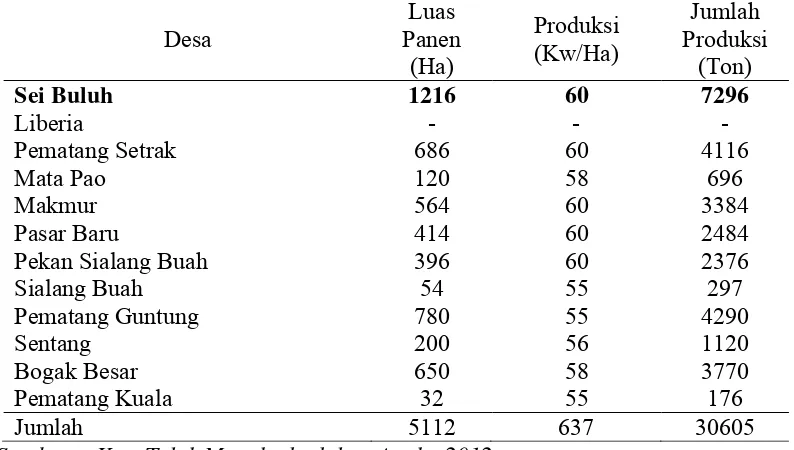 Tabel 2. Jumlah Luas Panen dan Produksi Gabah (Kering Panen) Dirinci Tiap Desa, Tahun 2011 