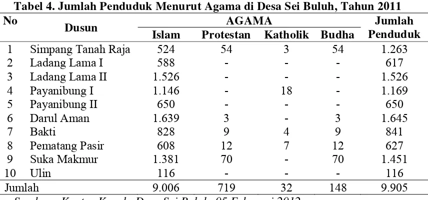 Tabel 3. Jumlah Penduduk Menurut Jenis Kelamin di Desa Sei Buluh, Tahun 2011 