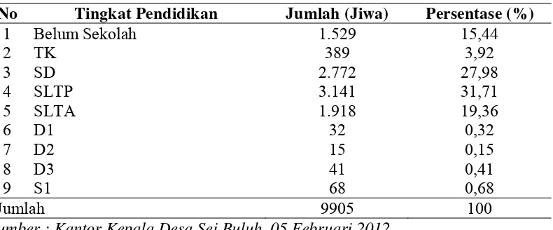 Tabel 7. Jumlah Penduduk Menurut Pendidikan di Desa Sei Buluh, Tahun 2011 