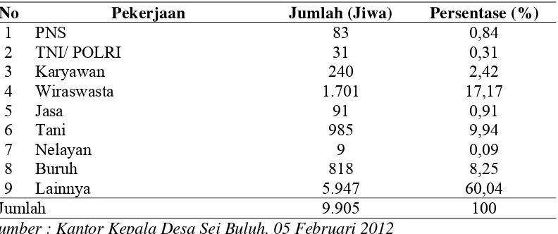 Tabel 8. Jumlah Penduduk Menurut Pekerjaan di Desa Sei Buluh, Tahun 2011 
