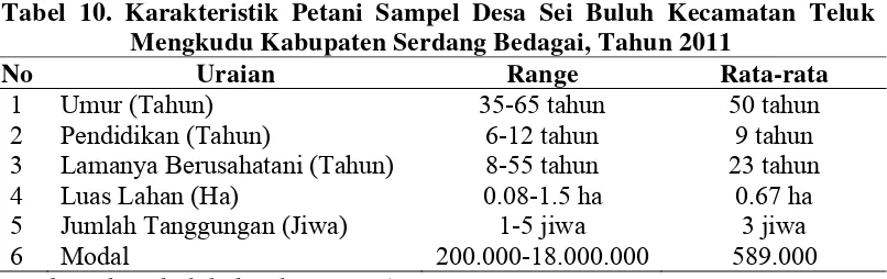Tabel 10. Karakteristik Petani Sampel Desa Sei Buluh Kecamatan Teluk 