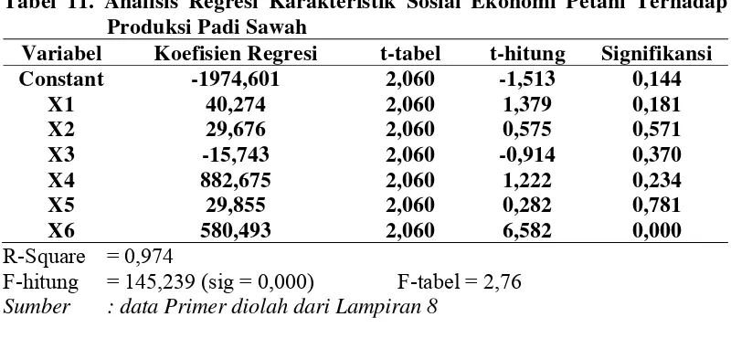 Tabel 11. Analisis Regresi Karakteristik Sosial Ekonomi Petani Terhadap 