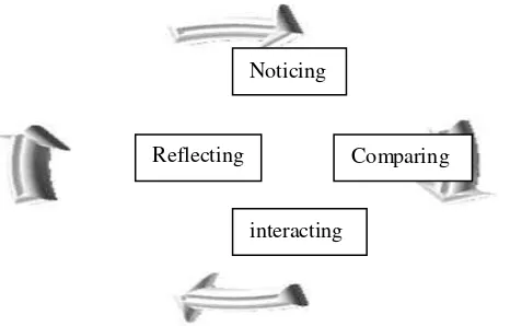 Figure 1. Interacting Processes of Intercultural Pedagogy 