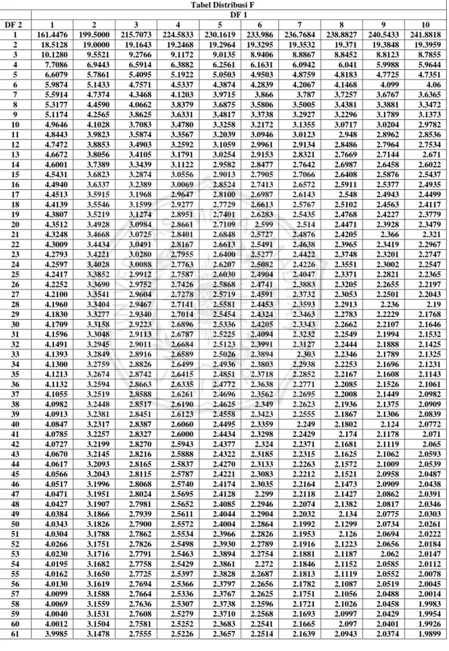 Tabel Distribusi F     DF 1  DF 2  1  2  3  4  5  6  7  8  9  10  1  161.4476   199.5000   215.7073   224.5833   230.1619   233.986  236.7684  238.8827  240.5433  241.8818  2    18.5128     19.0000     19.1643     19.2468     19.2964   19.3295  19.3532  19
