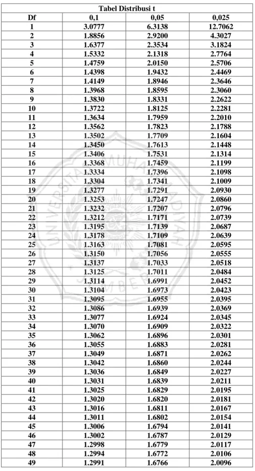 Tabel Distribusi t  Df  0,1  0,05  0,025  1  3.0777  6.3138  12.7062  2  1.8856  2.9200  4.3027  3  1.6377  2.3534  3.1824  4  1.5332  2.1318  2.7764  5  1.4759  2.0150  2.5706  6  1.4398  1.9432  2.4469  7  1.4149  1.8946  2.3646  8  1.3968  1.8595  2.306