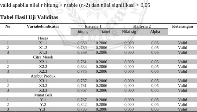 Tabel Hasil Uji Validitas