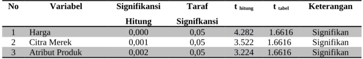 Tabel Hasil Uji t