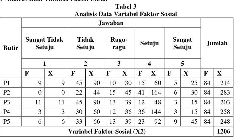 Tabel 3 Analisis Data Variabel Faktor Sosial 