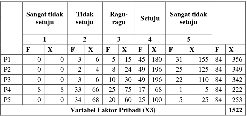 Tabel 5 Analisis Data Variabel Faktor Psikologi 