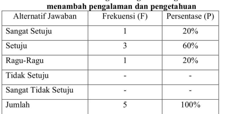 Tabel  diatas  menunjukkan  60%  siswa  sangat  setuju  untuk  mengetahui lebih banyak lagi mengenai materi Beriman Kepada Allah  Melalui Sifat-Sifat dalam Asmaul Husna