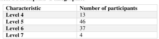 Table 1 Participants’ Demographics  