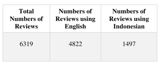Table 2 Numbers of Reviews 